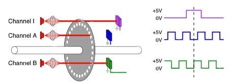 A single detector ring with offset emitter/detector